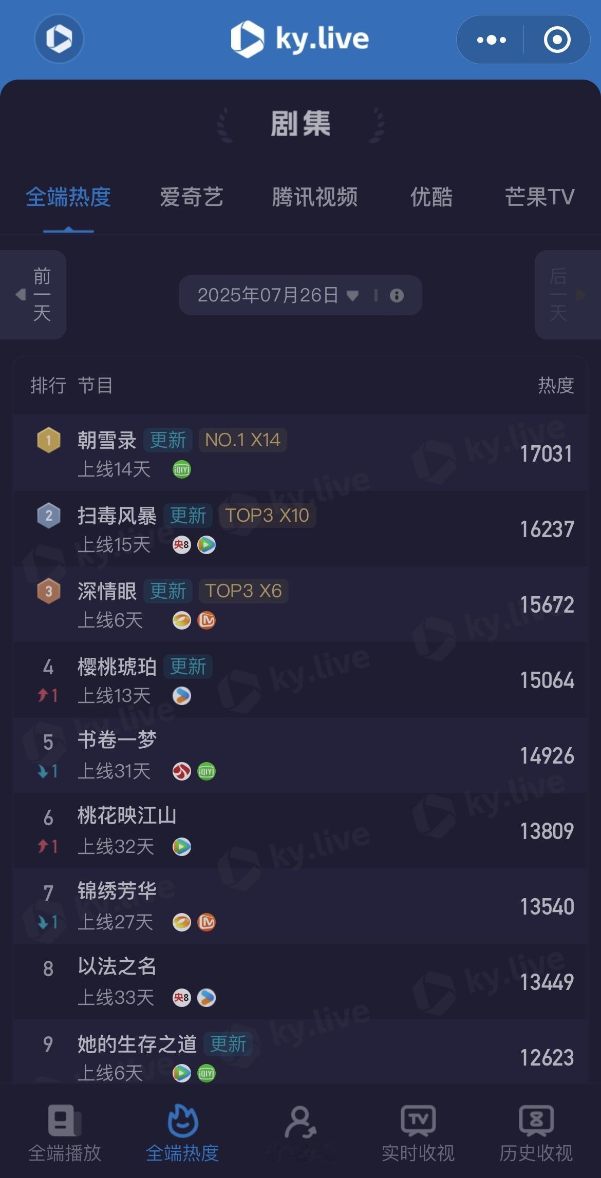 🔥最近热播剧排名新鲜出炉！第一名真的毫无悬念！排在第五的是《书卷一梦》，李