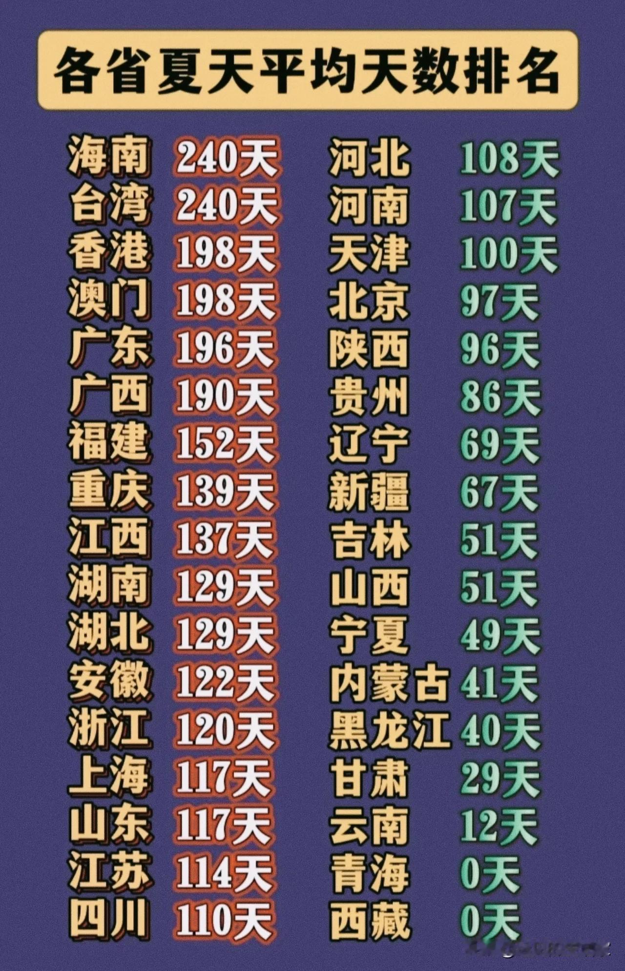 立夏暴击！各省“夏天长度榜”出炉：海南半年入夏，青藏直接躺平？还有几天就是