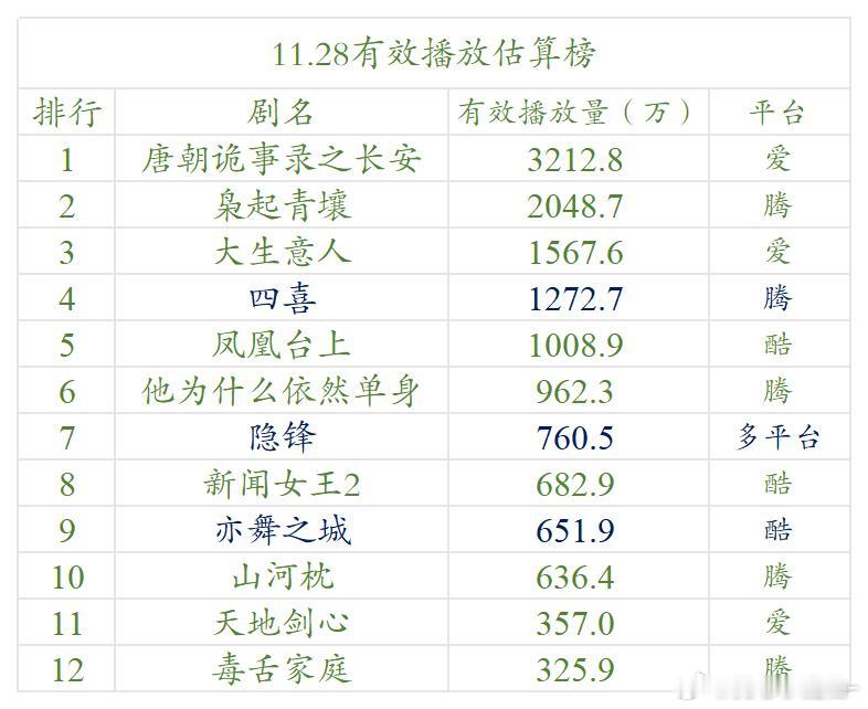 11.28云合估算播放量枭起青壤，看样子1500保卫战了