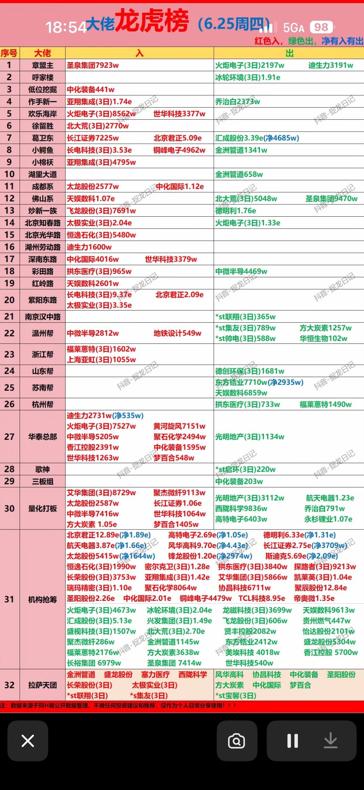 6月25日龙虎榜实时更新，股票信息一目了然！6月25日龙虎榜实时更新，这可太