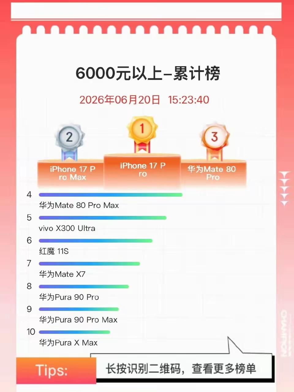 6000元以上累计榜！虽然果子拿下第一，第二！但架不住华为蜂拥而上！终究还是势单