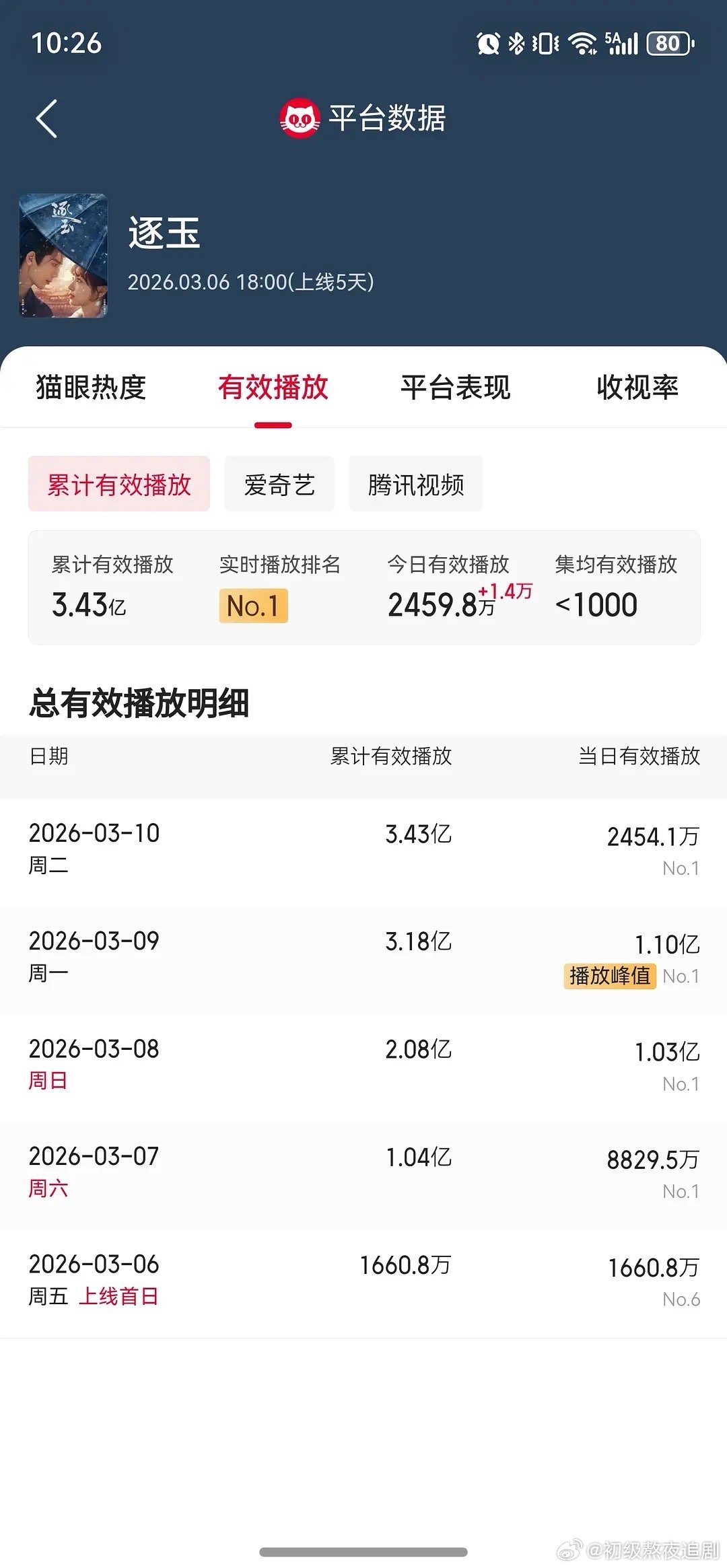 逐玉数据这么好，谁嫉妒了