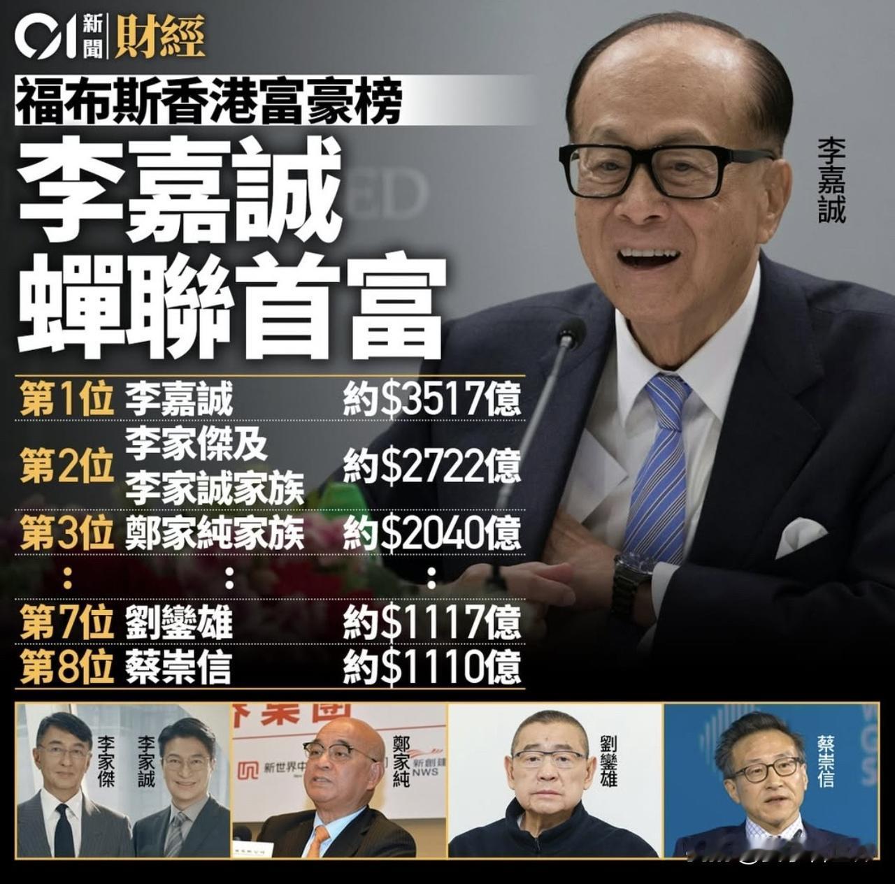 《福布斯》公布2026年度香港50大富豪榜其中，長和系創辦人李嘉誠再次成為首