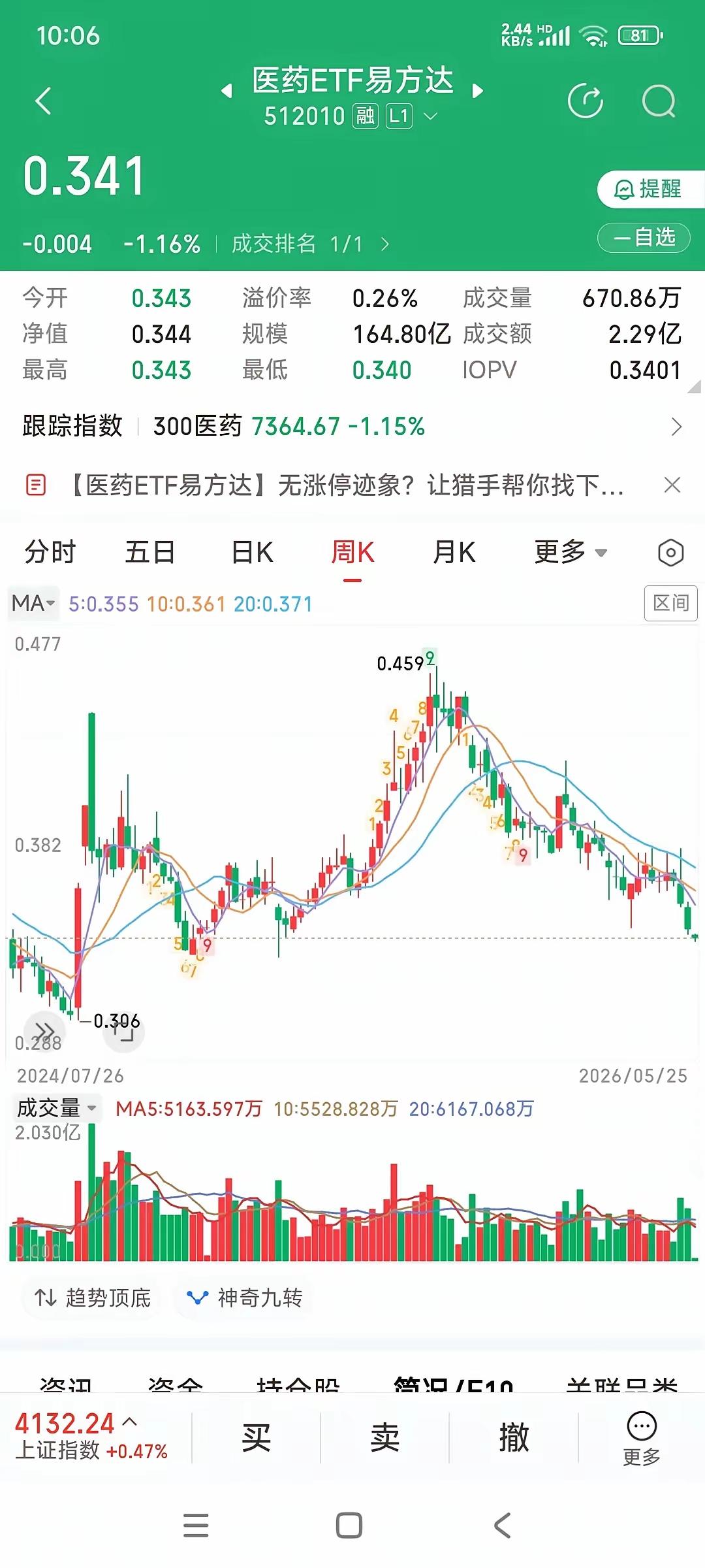医药股这波跌得，持有它的人估计夜里都睡不好。明明大盘走得像模像样，不少板块
