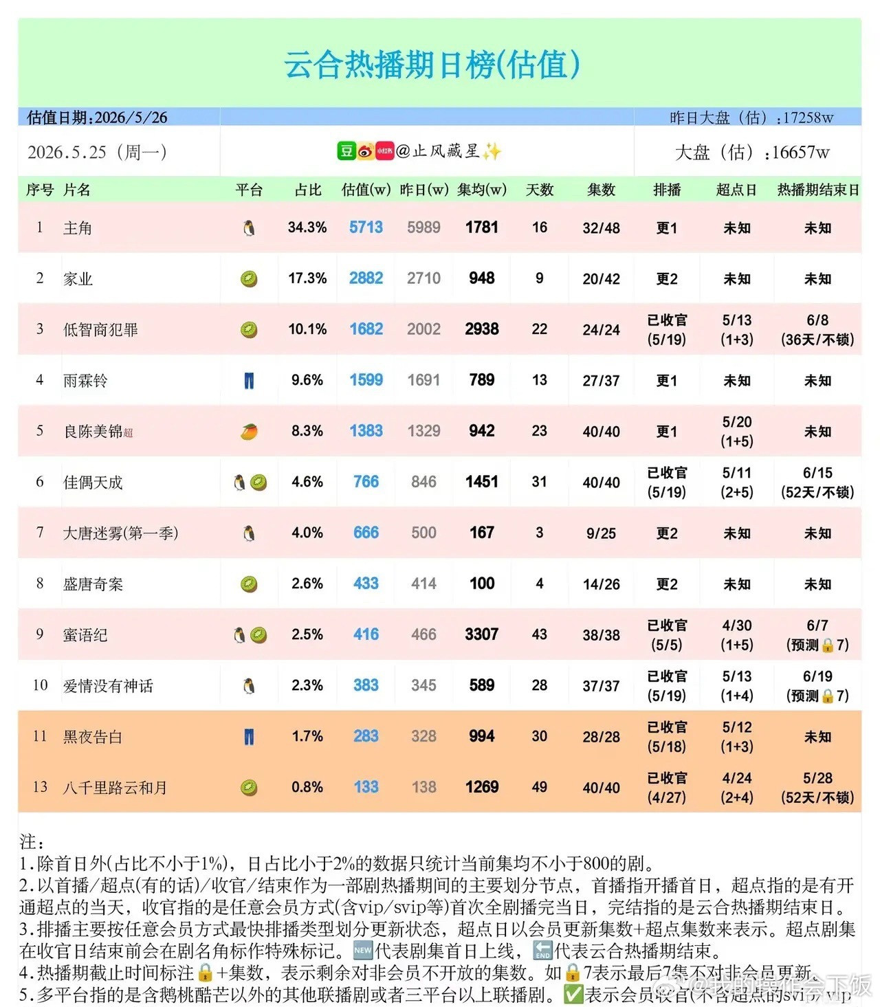 5.25云合剧集日榜洗牌：新剧强势卡位，老牌长剧韧性拉满5月25日云合剧集估值榜