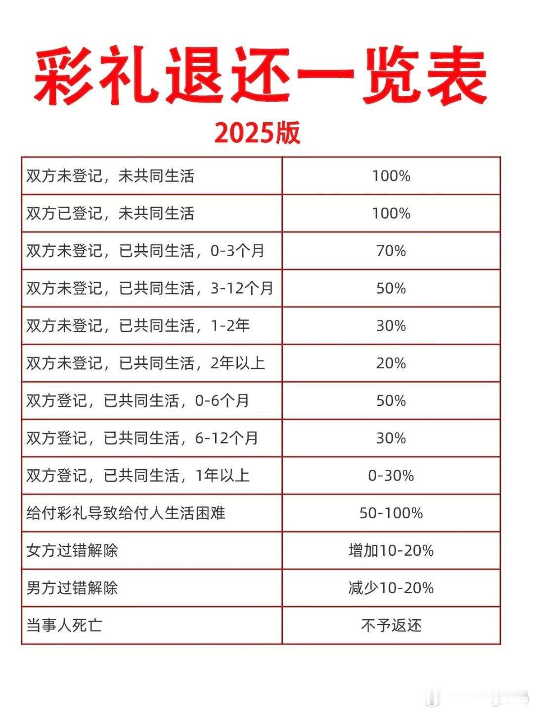 结婚4天就离男子获退18万彩礼彩礼退还一览表这生活了几天原来是不能退100%的