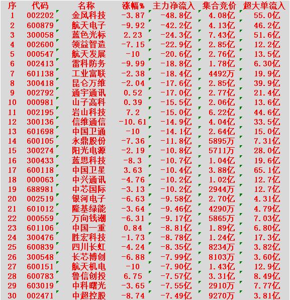 1月13日尾盘30分钟，主力资金大幅卖出的30名单！金风科技：净流入-48