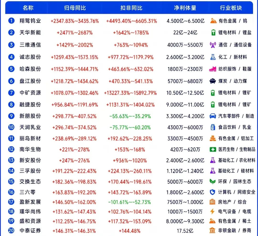 中报新增预告，其中增长幅度有一倍两倍三倍，最高都有十倍20倍！在这些中报业绩里面
