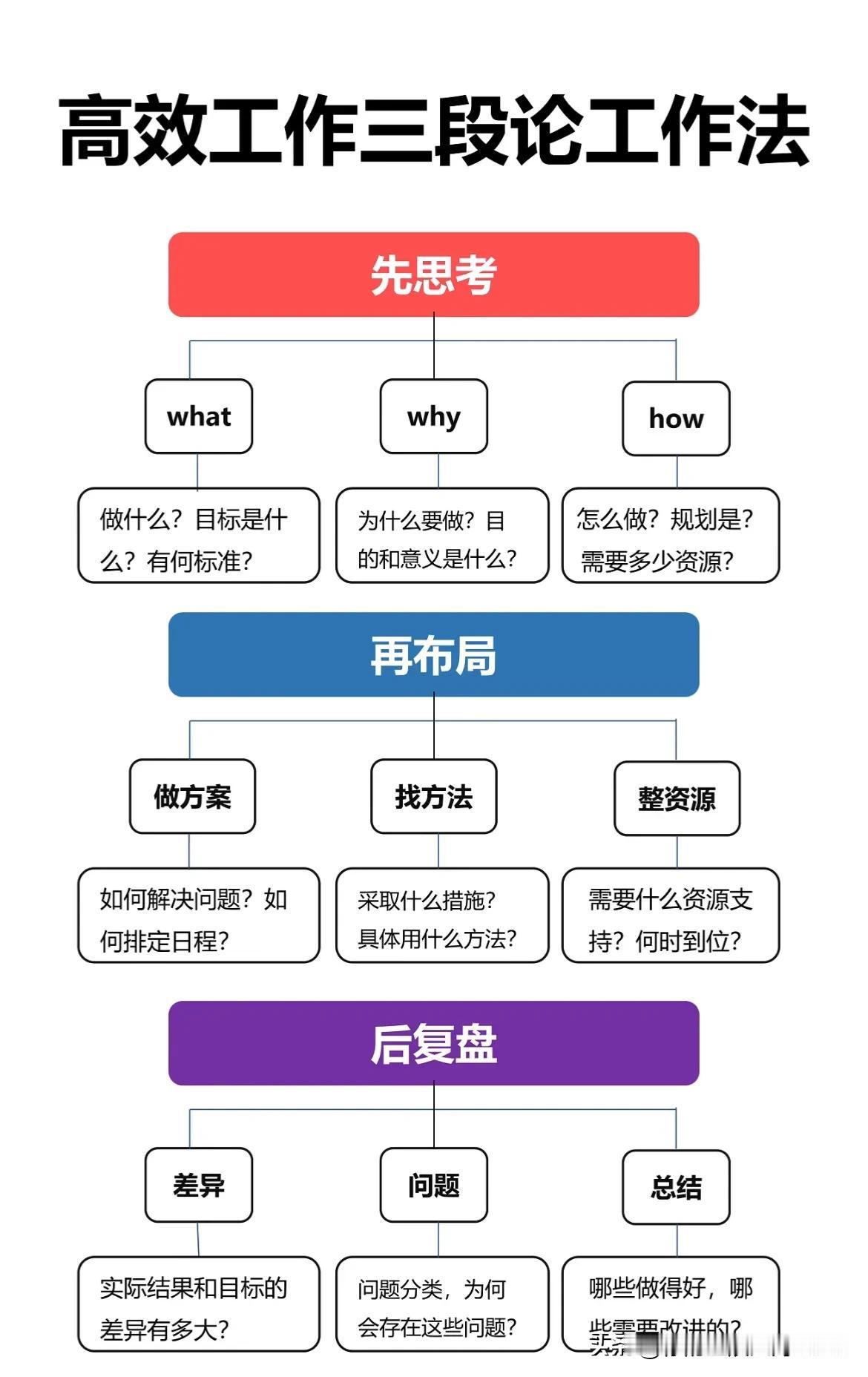 高效工作三段论工作法