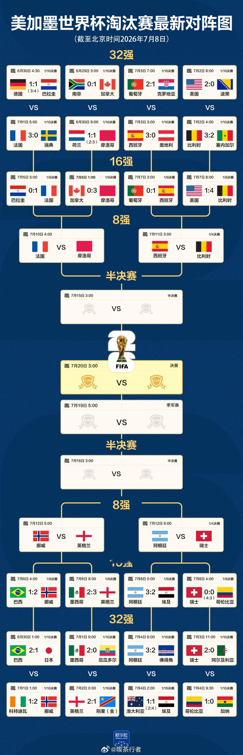 世界杯8强全部产生7月8日，2026年美加墨世界杯八强已全部产生：摩洛哥、法国、