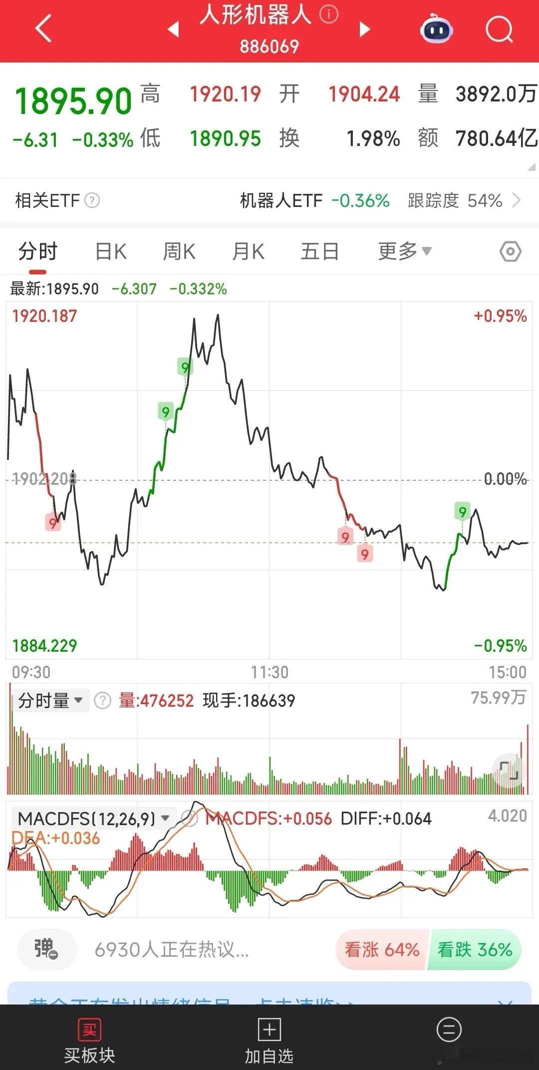 科技股和消费股形成了跷跷板效应，这下子不好办了，看样子科技股调整还没完，消费股上