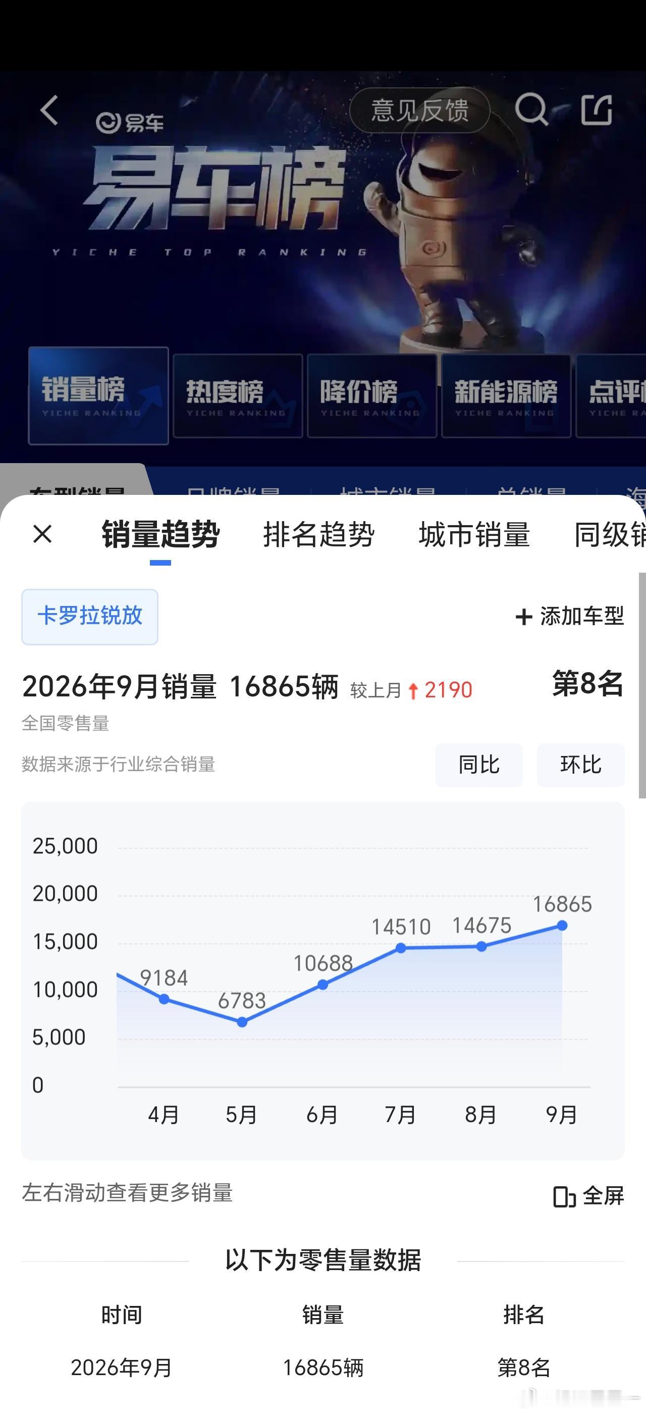 卡罗拉的销量还在上涨卡罗拉汽车资讯汽车​​​