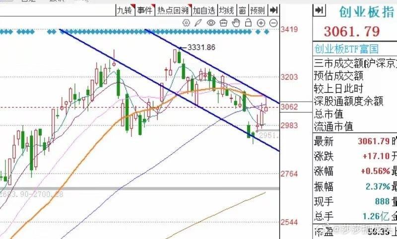 午评：A股早盘冲高回落，创指涨幅大幅收窄，莎莎给出3个应对锦囊从今天上午市场的