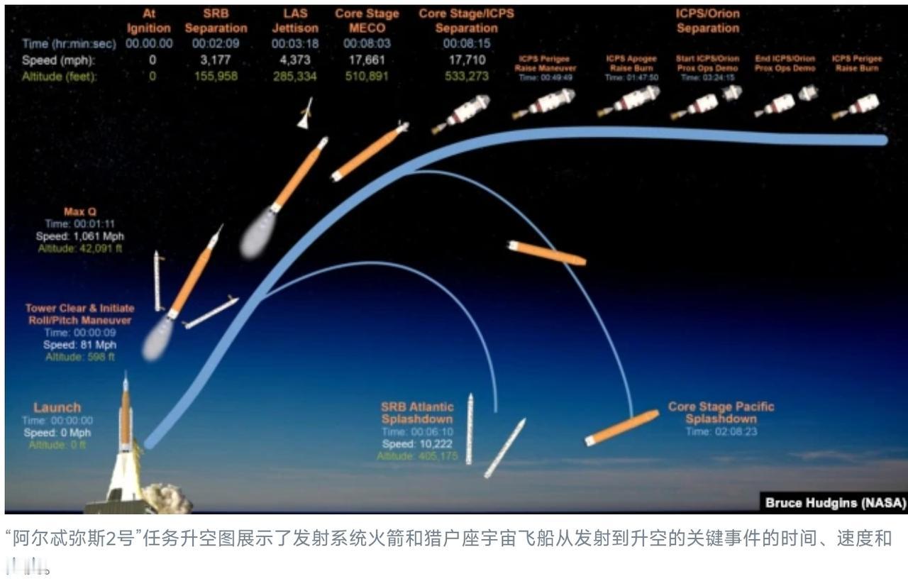 美国国家航空航天局计划明年初执行载人绕月探测任务“阿尔忒弥斯2号”美国国