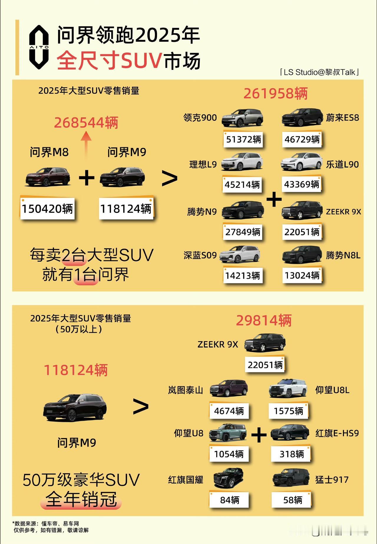 问界领跑2025年全尺寸SUV销量榜！问界M8、问界M9位列榜单前二，合计销
