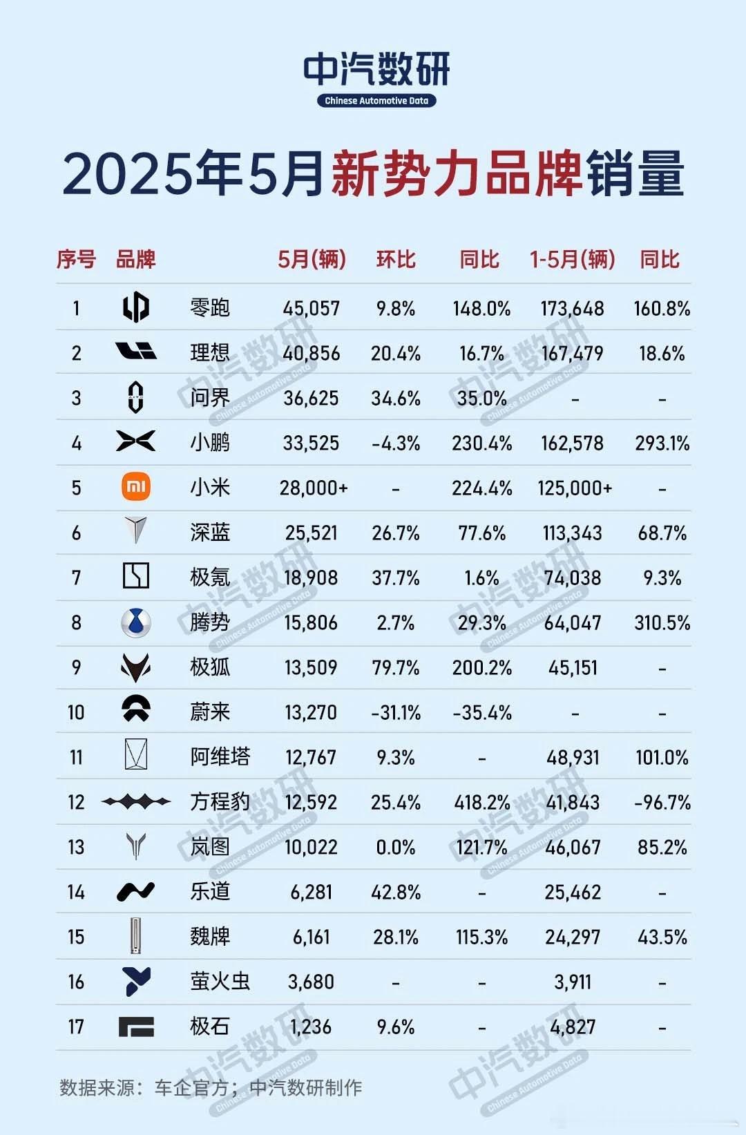 中汽数研1-5月份新势力目标完成率，大家参考。零跑，小鹏，腾势，阿维塔同比都增长