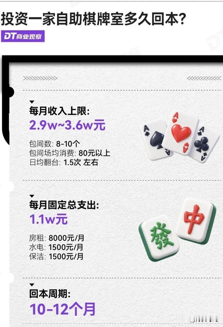 此前帮发小算过一笔经营账。他在杭州临平租下120平底商开自助棋牌室，设8个包间，