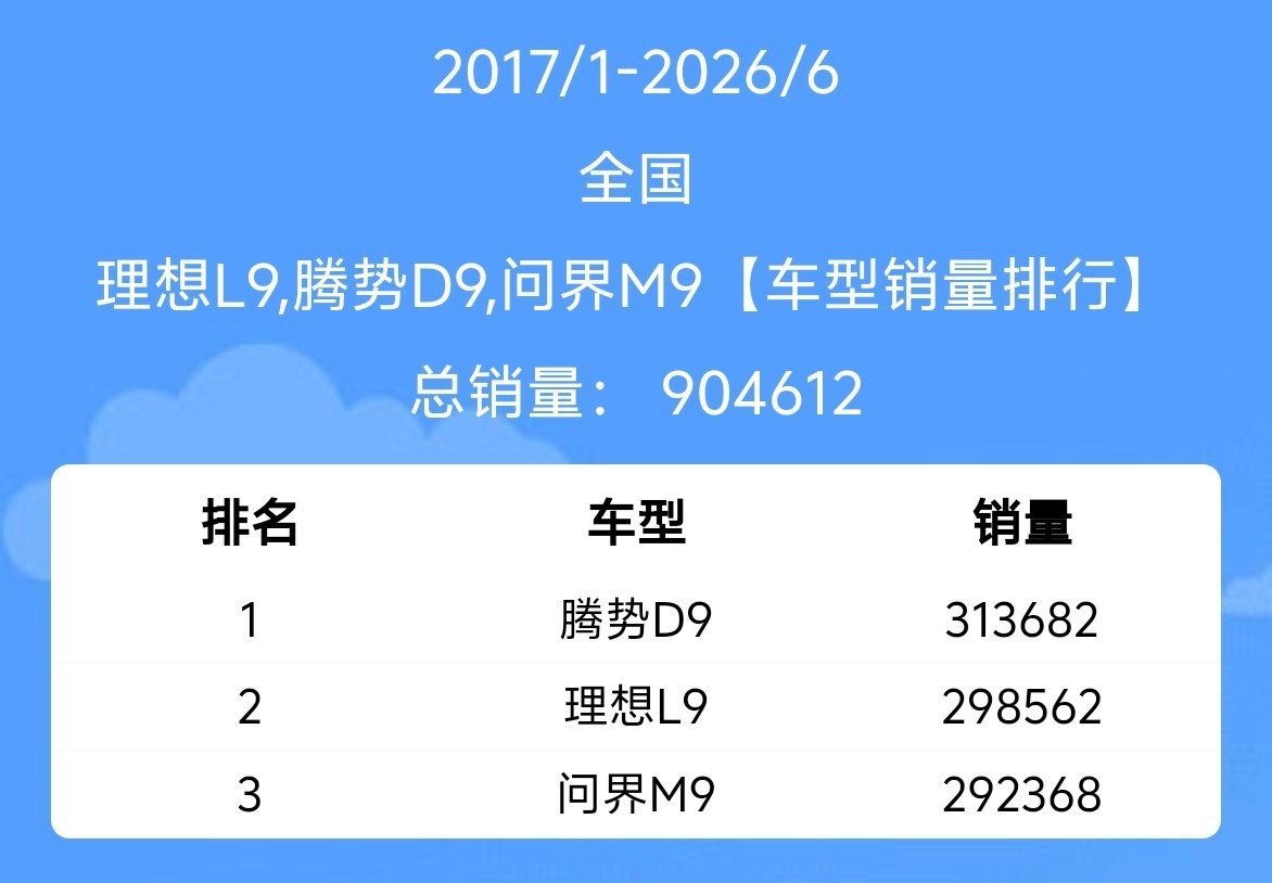 截止到26年6月，腾势D9成为有史以来在中国市场销量最好的9系！问界M9，24年