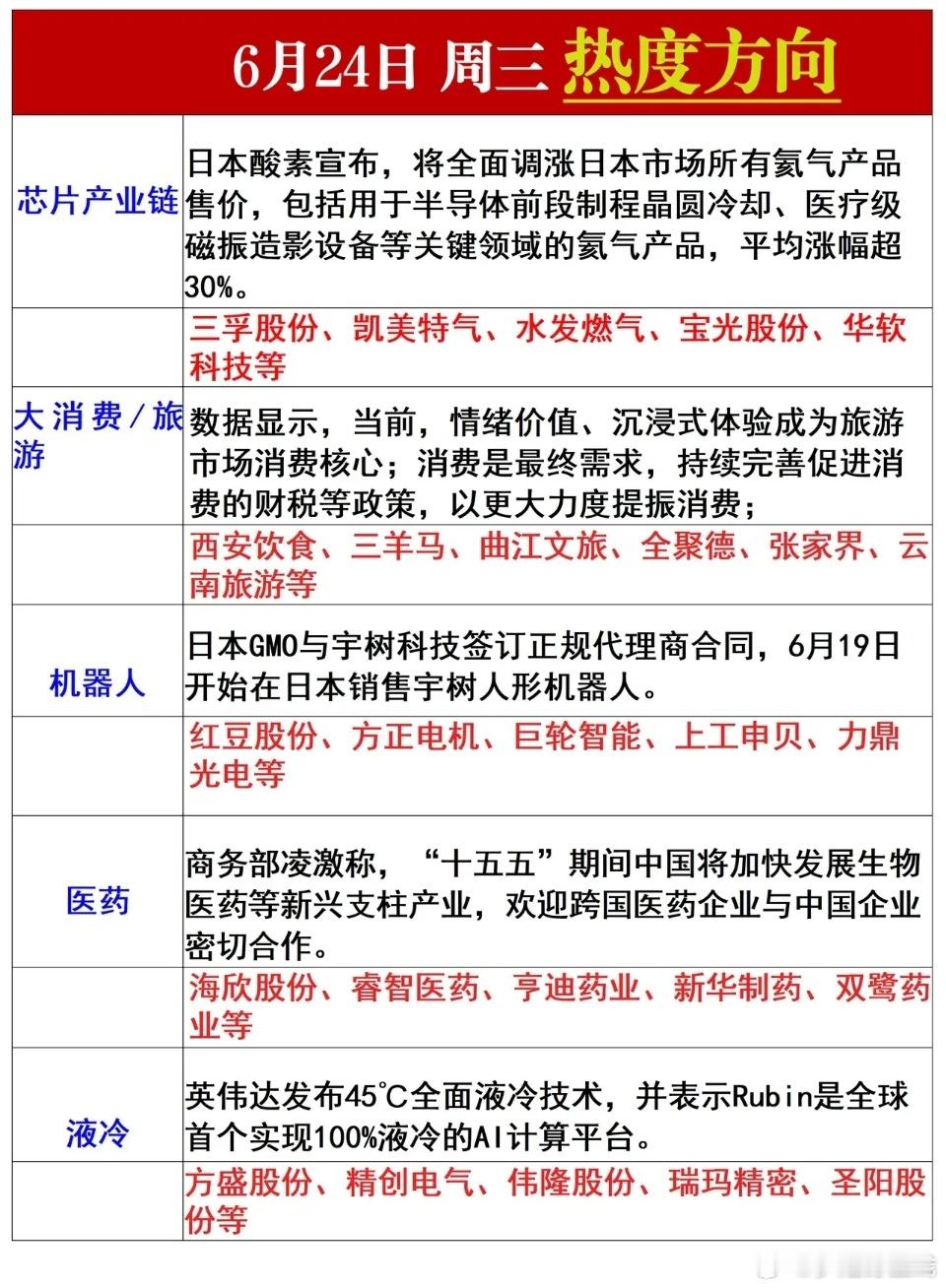 周二热度方向梳理