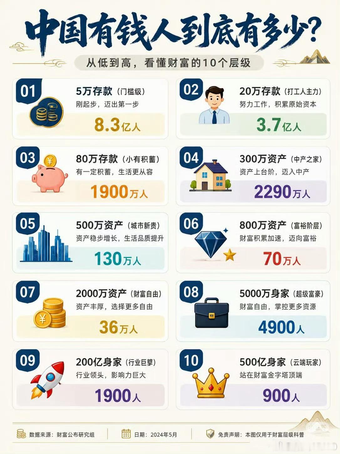 中国有钱人到底有多少？​​​