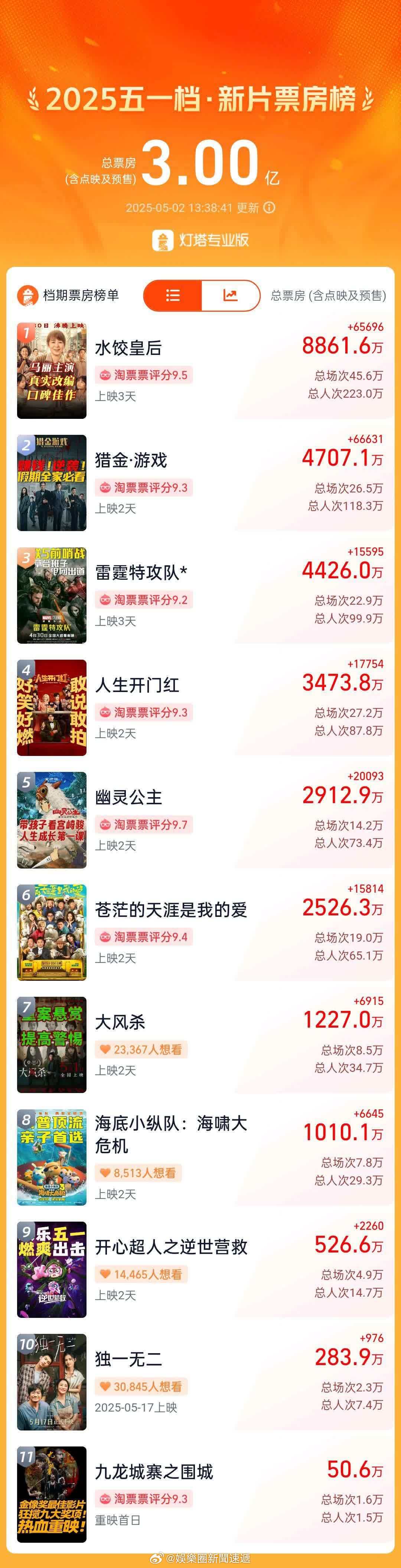 票房资本市场财经即时娱乐新闻娱乐圈电影「2025年五一檔電影新片票房