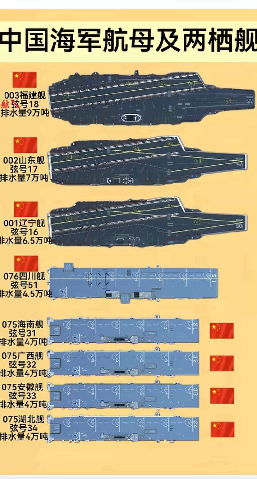 这是中国海军已命名的航母和两栖舰一览图，8艘“大平板”的总吨位达到了43万吨！目