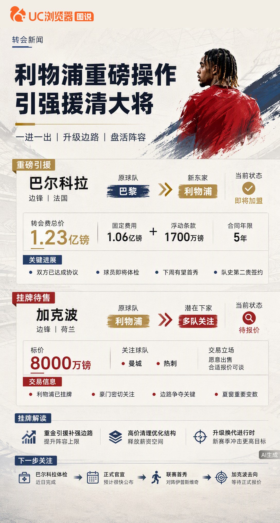 据英媒报道，利物浦谈妥巴尔科拉1.23亿镑转会，同时挂牌加克波要价8000万。曼城热刺都在盯着，这一