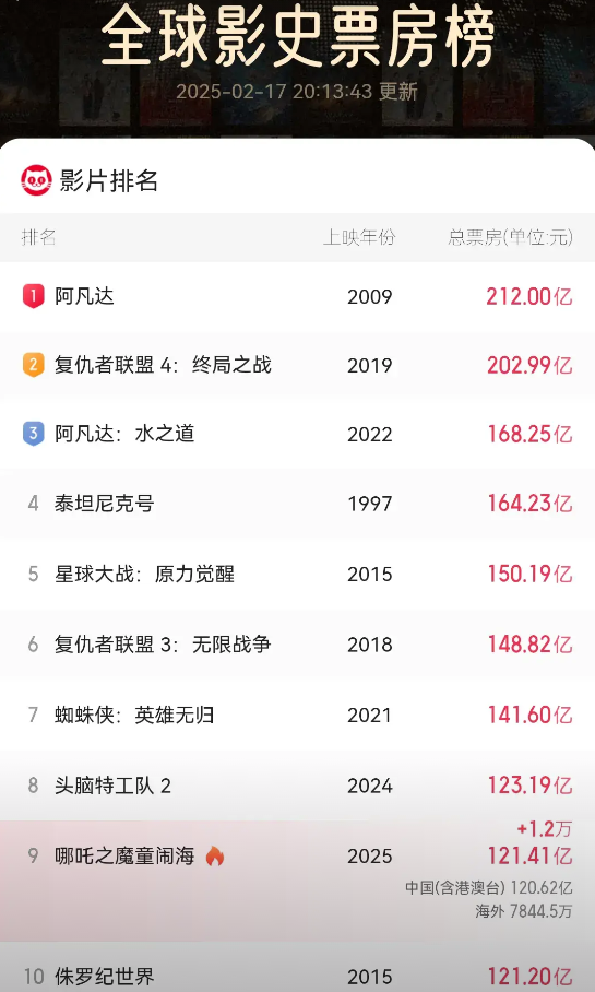 刚刚的数据，明天就可以干掉头脑特工队成为全球电影票房榜第8位，大概需要5到7天就