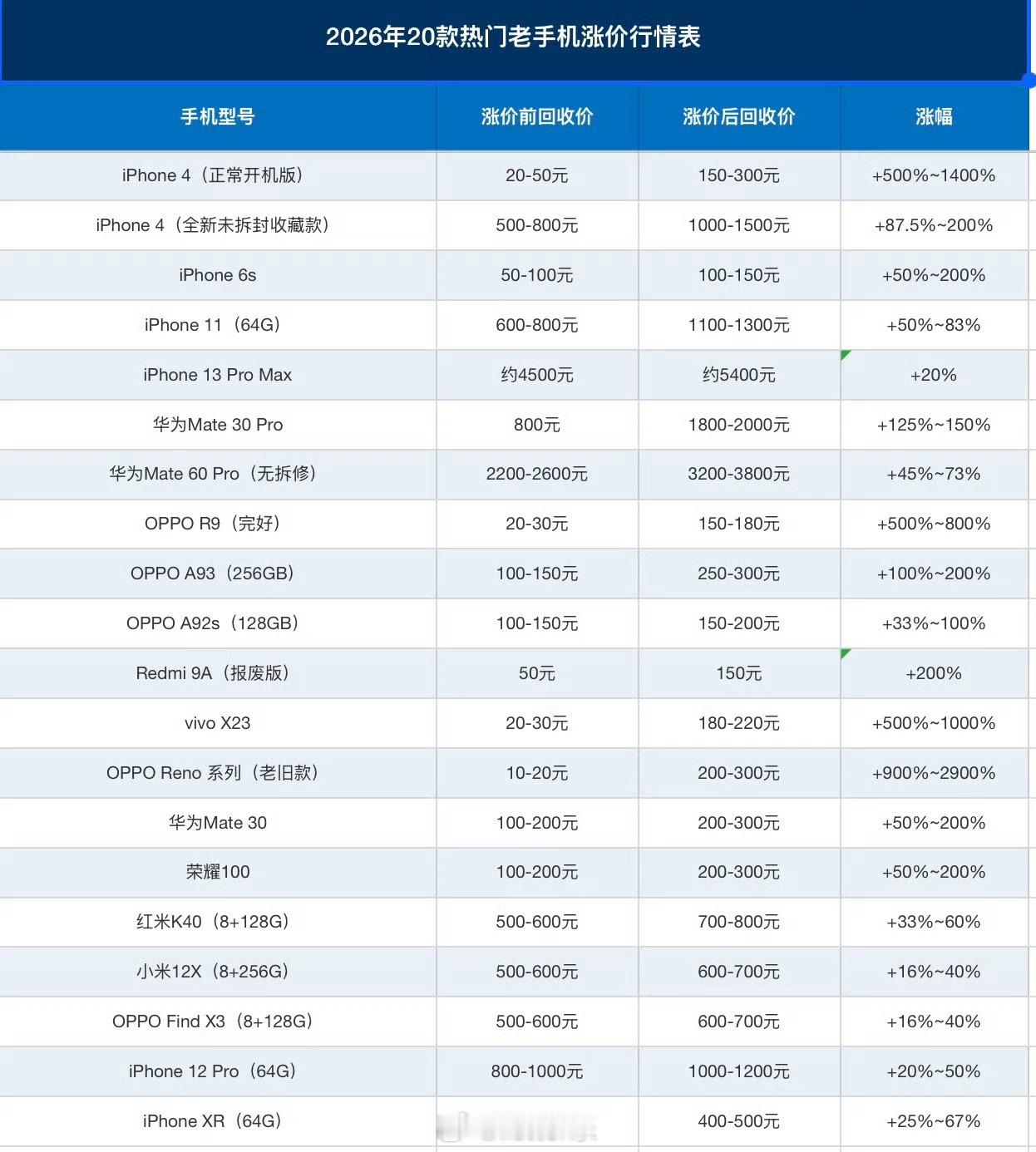 打算等到9月捡漏降价老款手机的朋友，今年可能要失望了往年新机发布前，老机型都会降