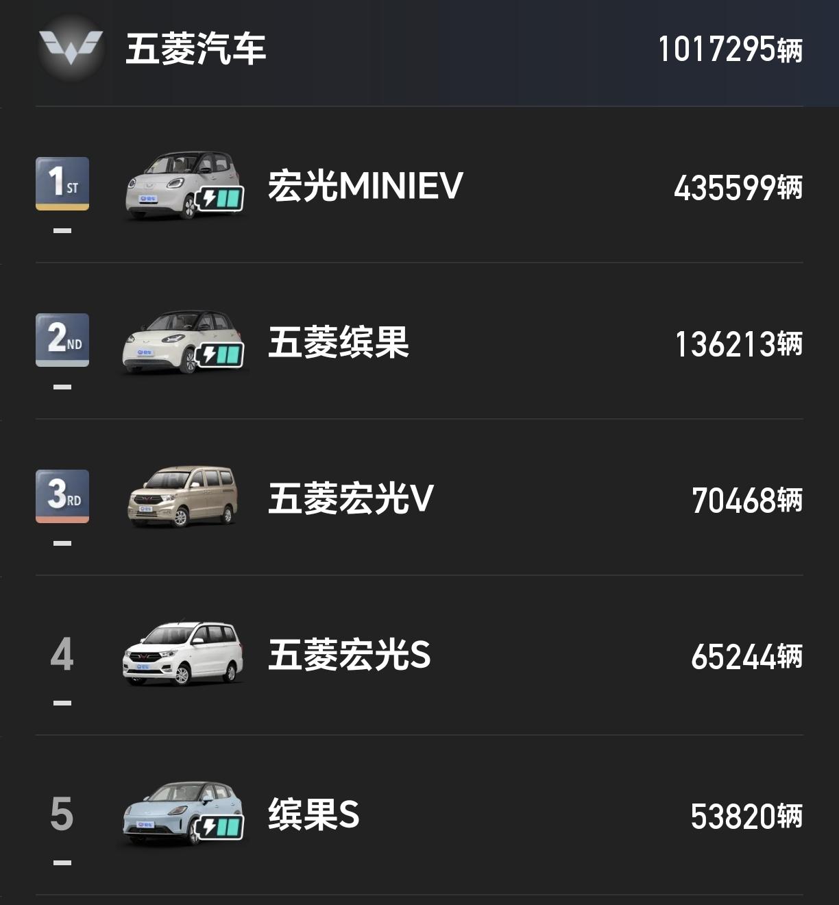 2025年五菱部分车型国内终端销量：1：五菱宏光MINIEV卖了43.56万辆