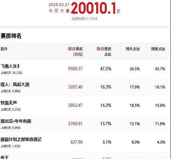 撤出春节档，反手赚了2个亿。今年春节最炸的赚钱姿势，是这个。沈腾在赛道上漂移