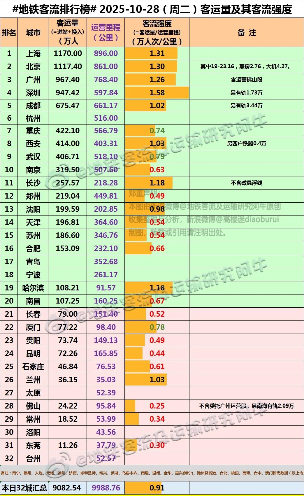 【中国城市地铁客流排行榜2025-10-28(周二,农历九月初八,中国地铁客流