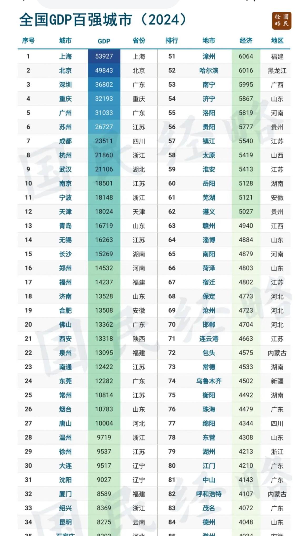 上海和北京虽然GDP差不多，但上海、北京周边的城市，在经济方面还是有很大的不同。