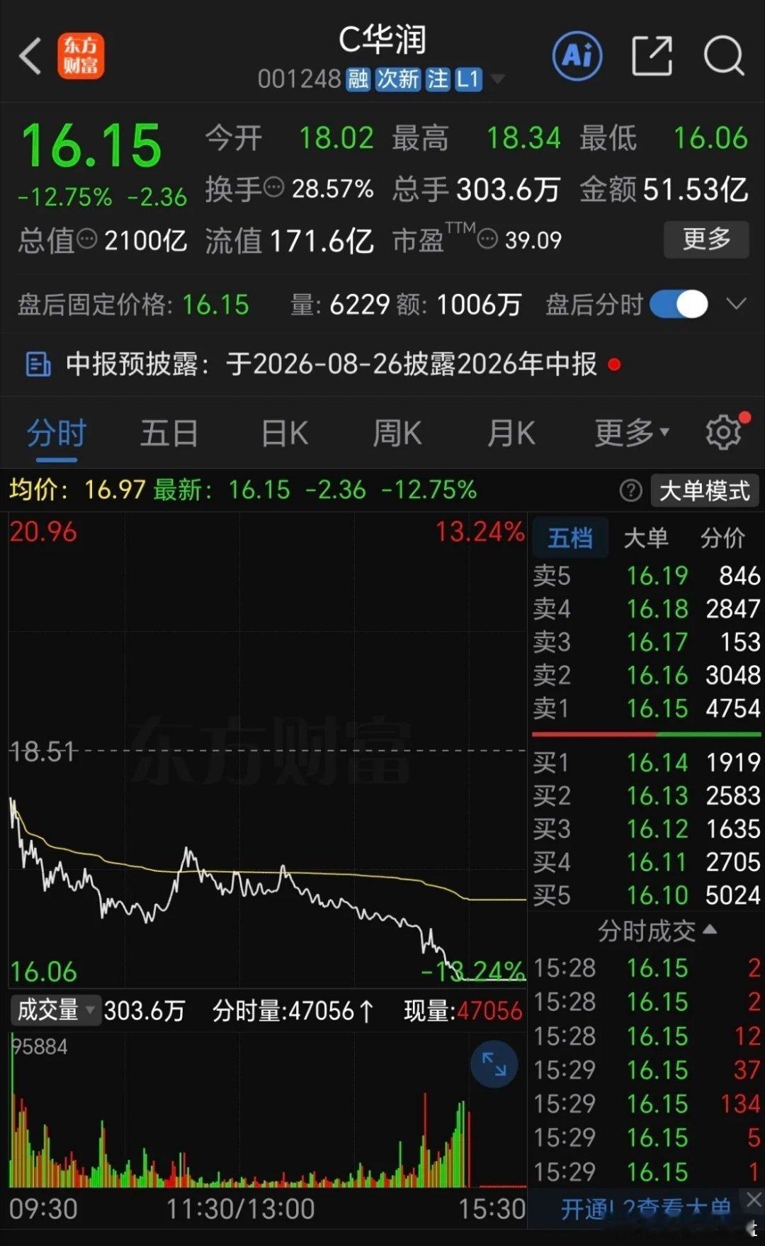 新股上市五天暴跌47%，二级市场上进场股民全部被套牢！还敢炒新股吗？看看这走势惨
