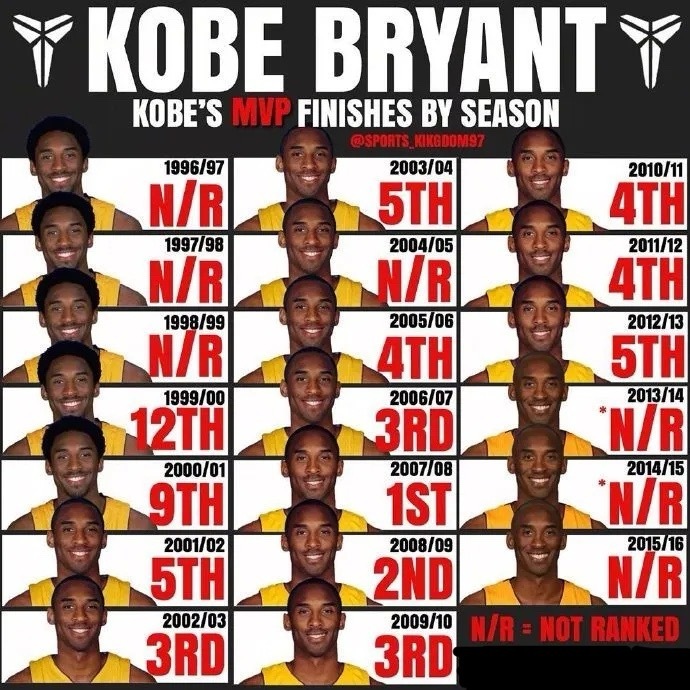科比各个赛季的MVP排名！科比KobeBryant科比当选mvp17周年​​​
