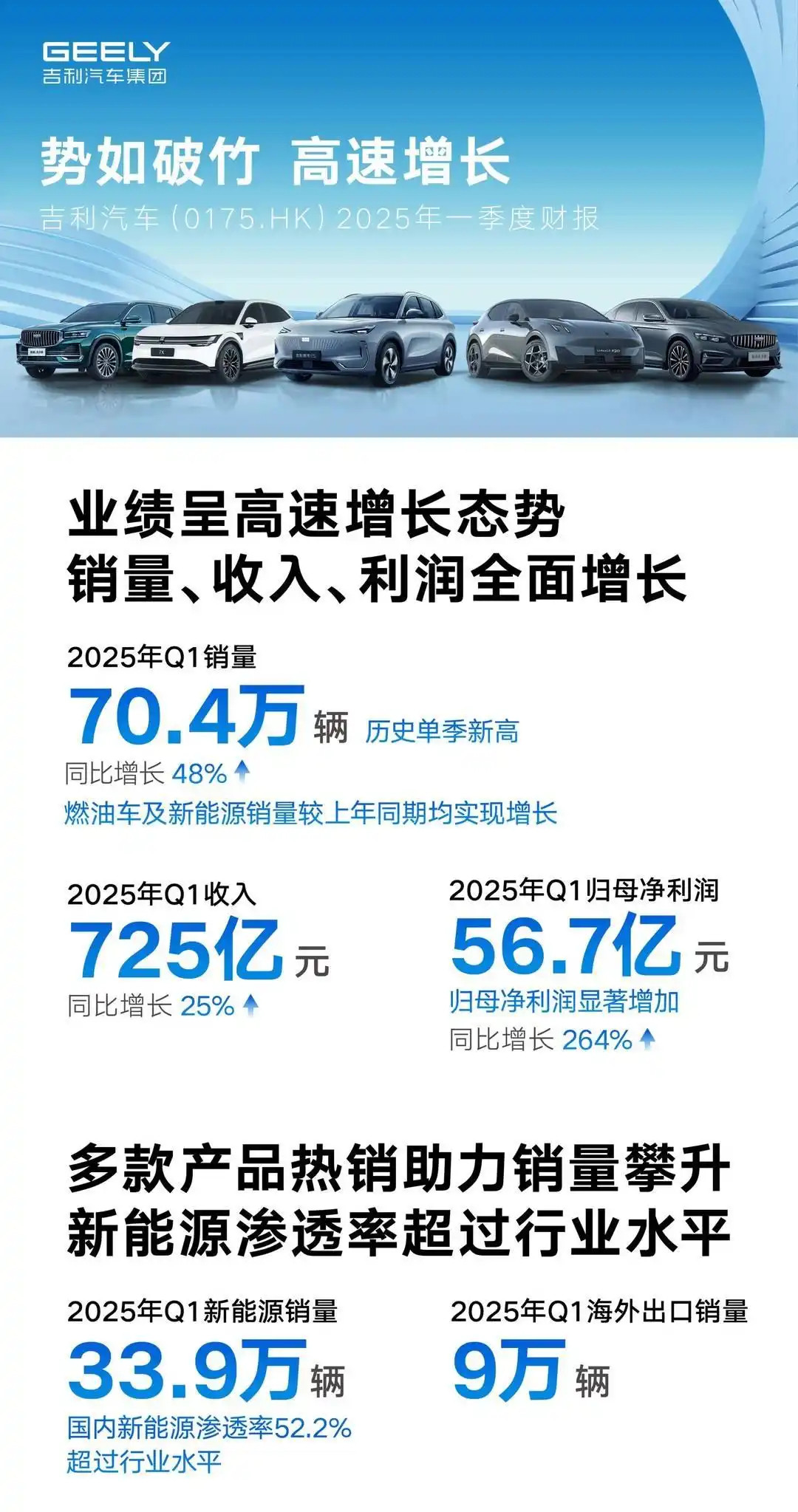 吉利汽车一季度财报快速解读【Q1财务数据】销量70.4万（同比增长48%）营收7