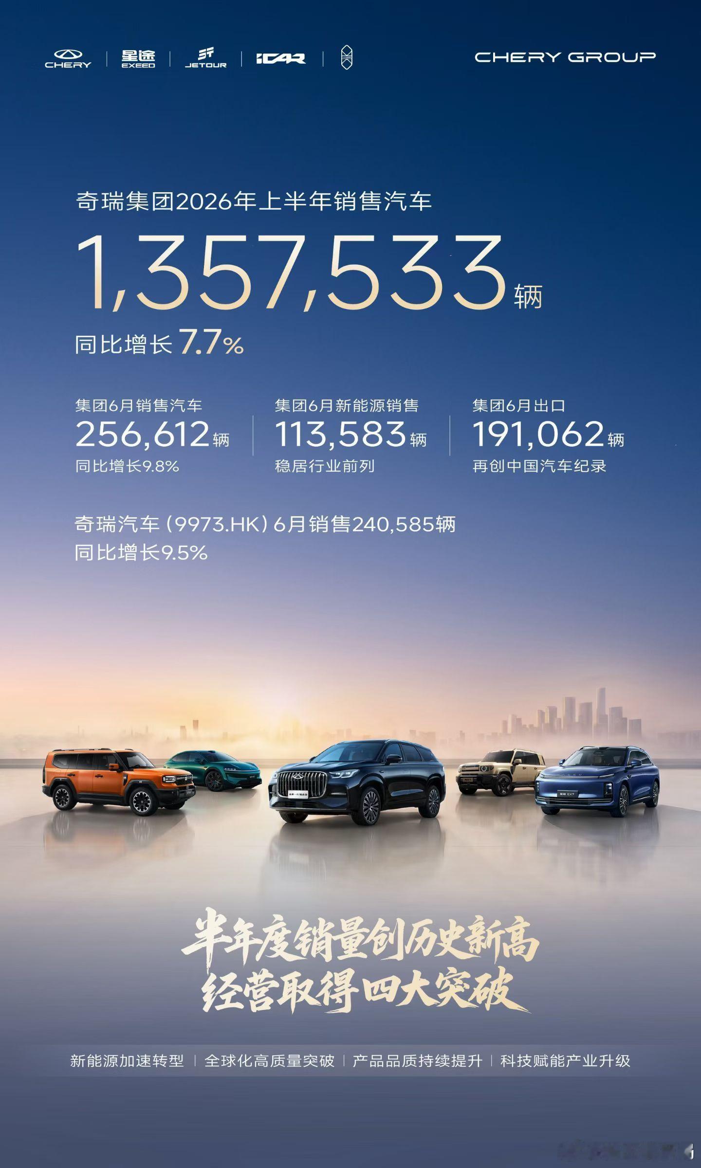 奇瑞汽车集团6月销量超25万辆新车情报局刚刚，奇瑞汽车集团公布最新销量数据，奇瑞