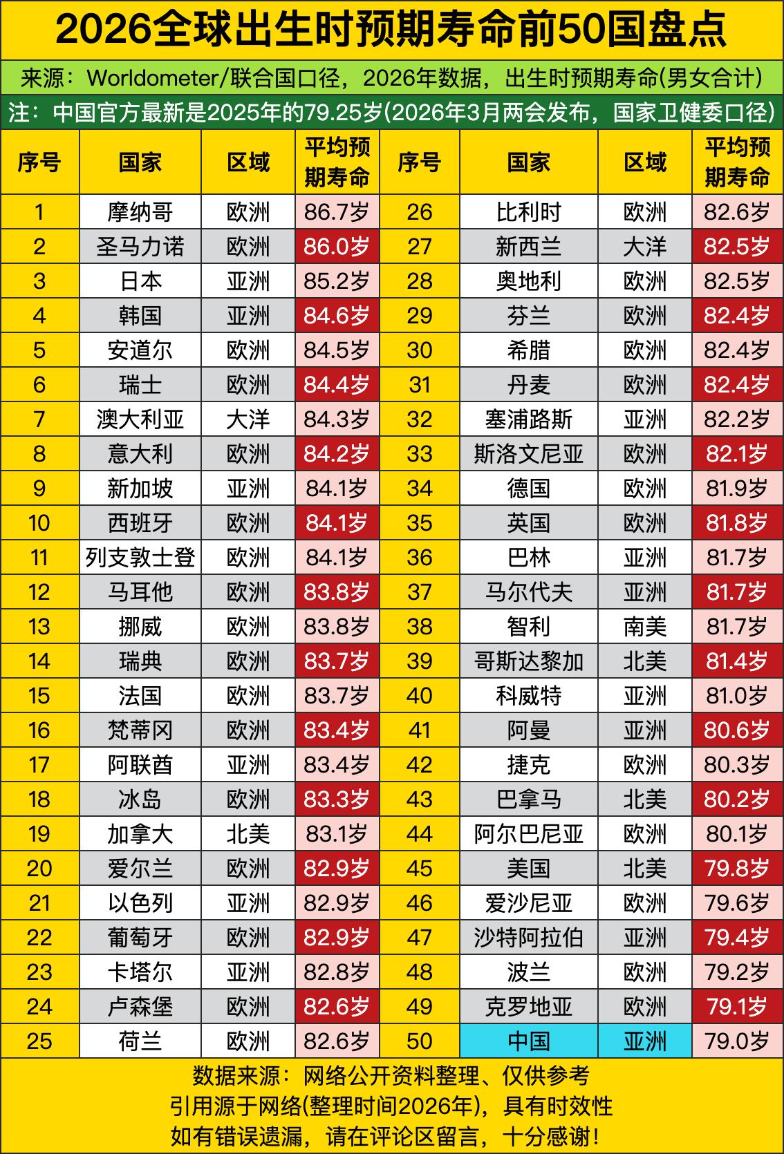 前几名全是欧洲小国家霸榜，摩纳哥直接干到86.7岁拿第一，小日子排第三都快85了