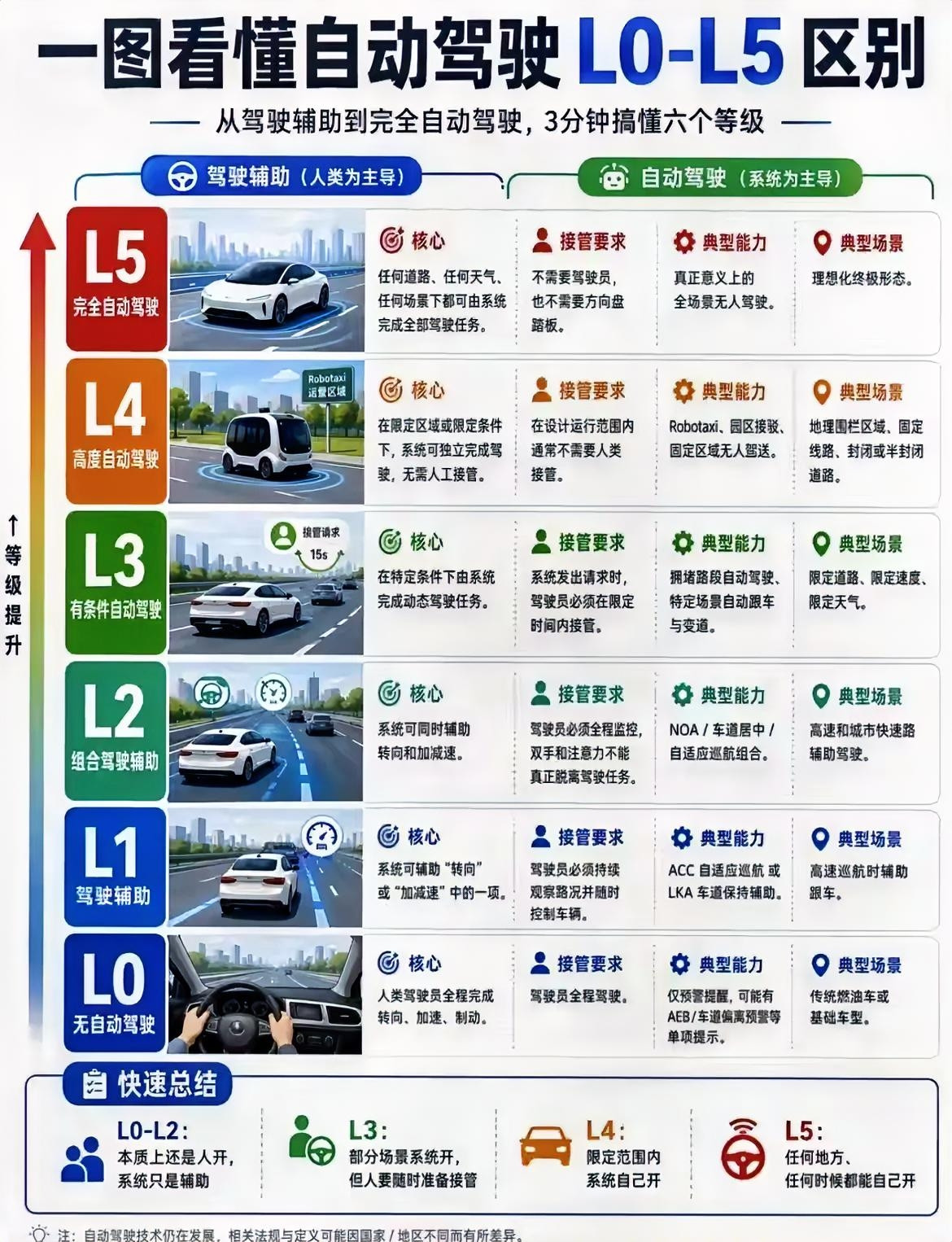 一图看懂自动驾驶L0-L5等级｜从辅助到全自动，一文讲透区别很多人买车时