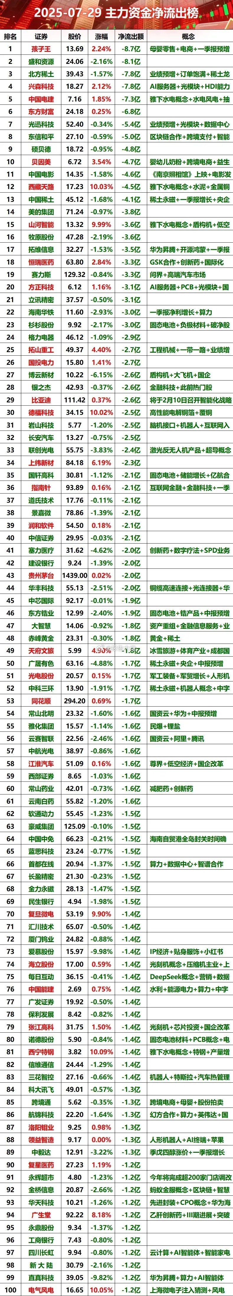 主力高位出逃​​​