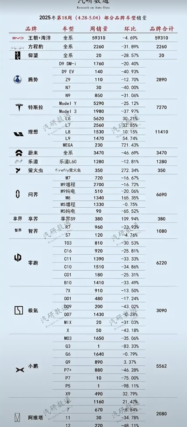 所有车企都应该问问理想汽车，为什么大家看不起他，他依然卖这么多。智界R7销量下滑