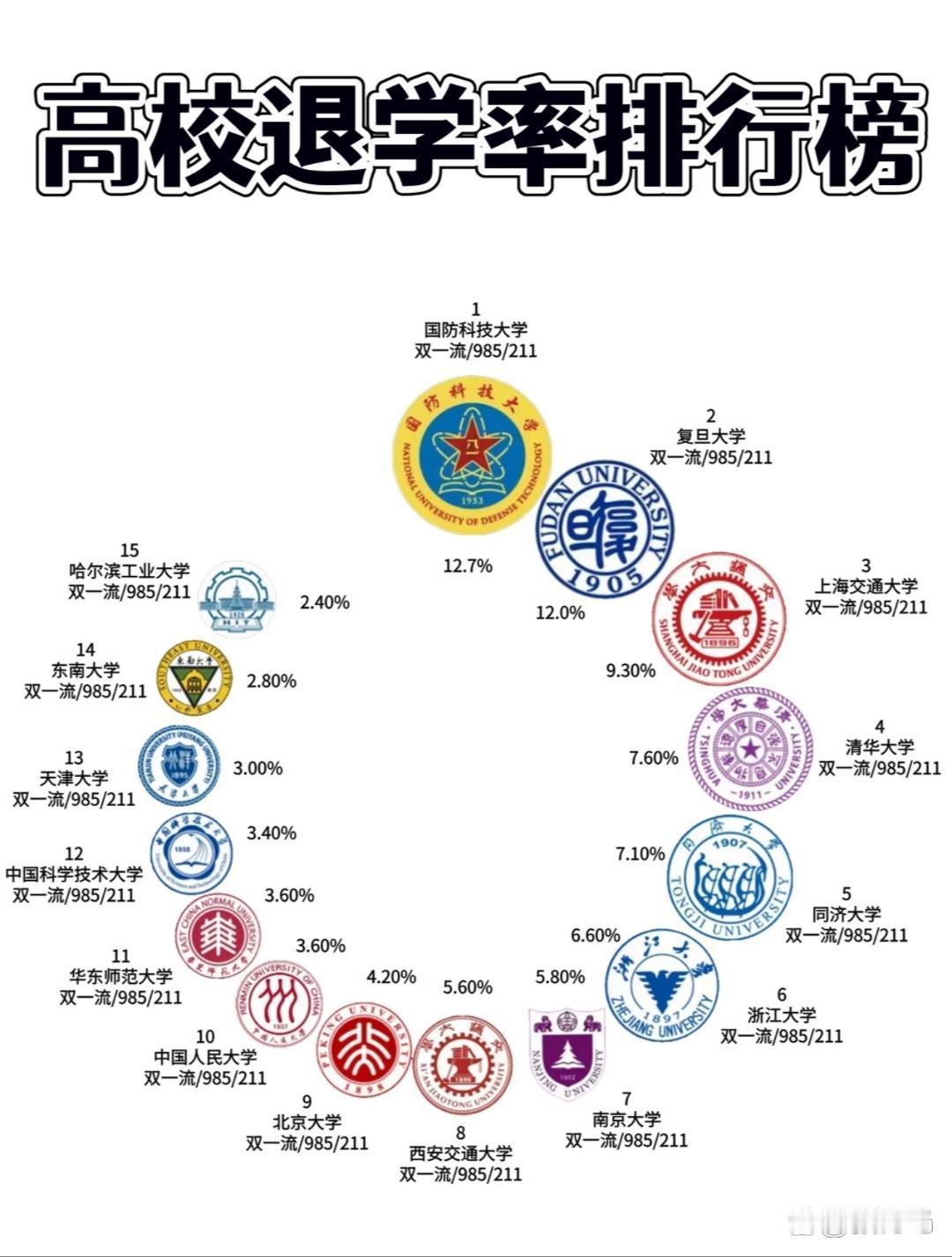 这么好的大学，为啥退校啊？