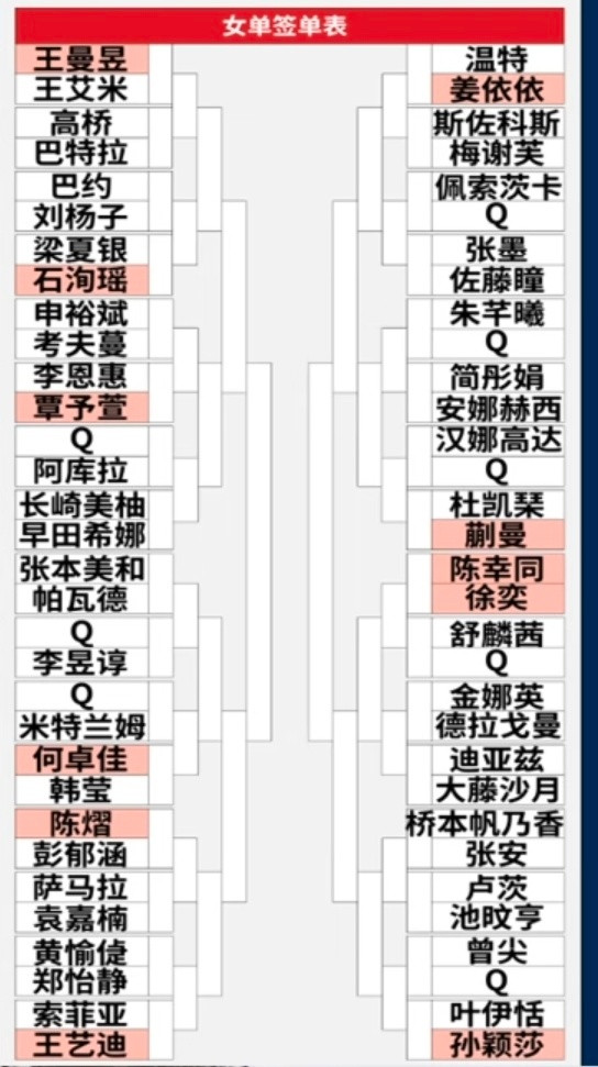 2026wtt中国大满贯女单签表wtt孙颖莎首轮对阵叶伊恬果然不出意外削球手佐