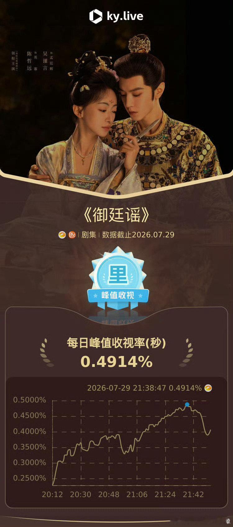 御廷谣热度超这一秒过火御廷谣开局低调却后劲十足，《御廷谣》无宣发裸播上线，收视持