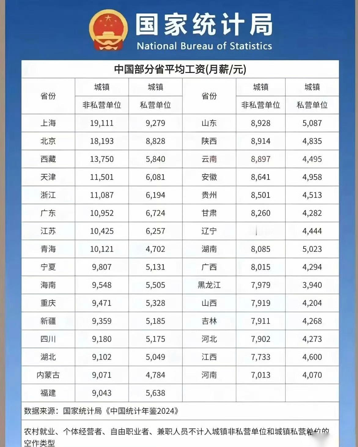 每年公布平均工资，感觉就像过年亲戚问收入一样，多少有点“刺激”神经。上海和北京