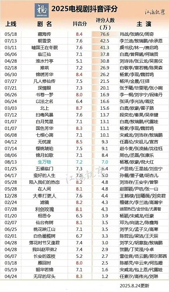 2025播出电视剧的抖评分和评分人数​​​