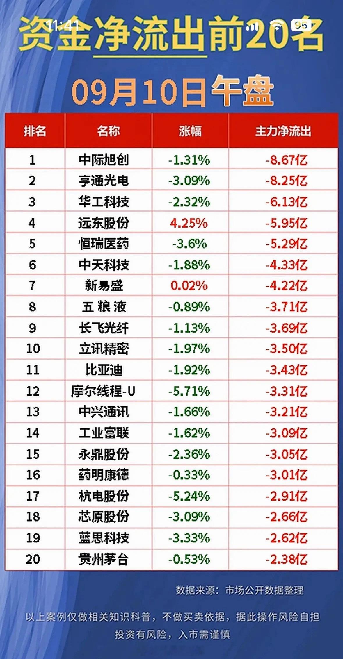 9月10主力净流入与净流出前20名个股。翻完9月10日A股的资金流向数据，发现主
