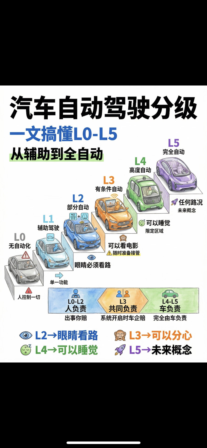 汽车自动驾驶分级