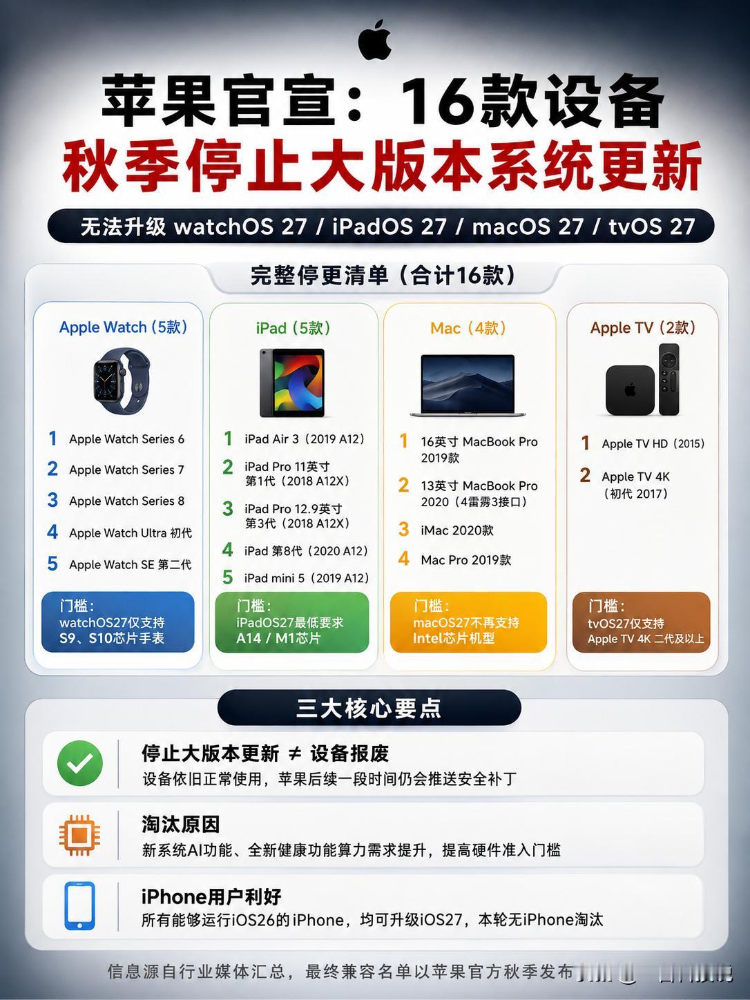 你的苹果设备还能更新吗？苹果官宣16款机型停更！苹果这次又要“卡门槛”了！随