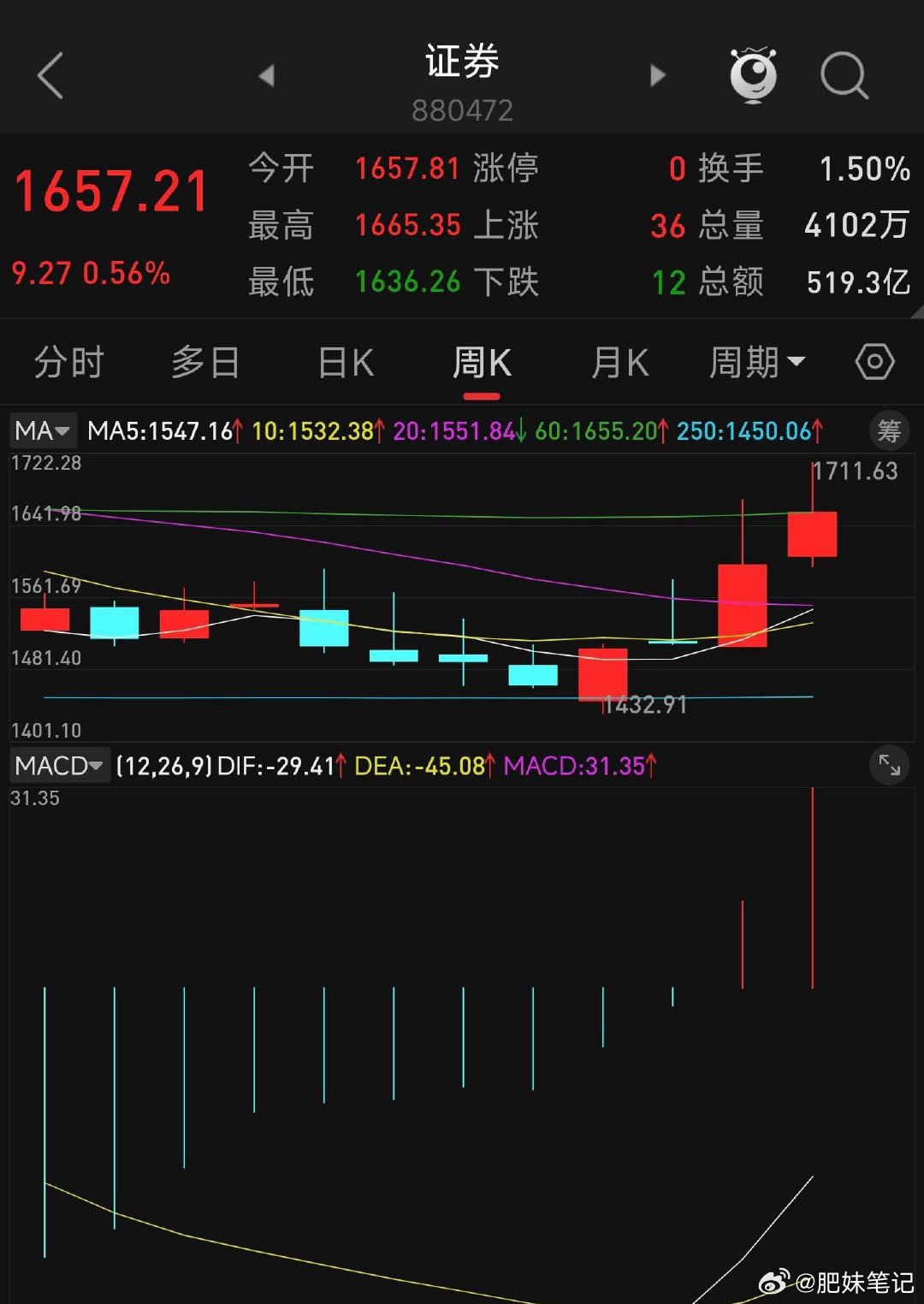 【券商板块当下走势分析】作为金融三剑客重要板块之下，去年九月份宣告该板块破位向